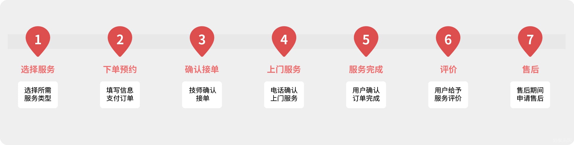 Service Flow Diagram